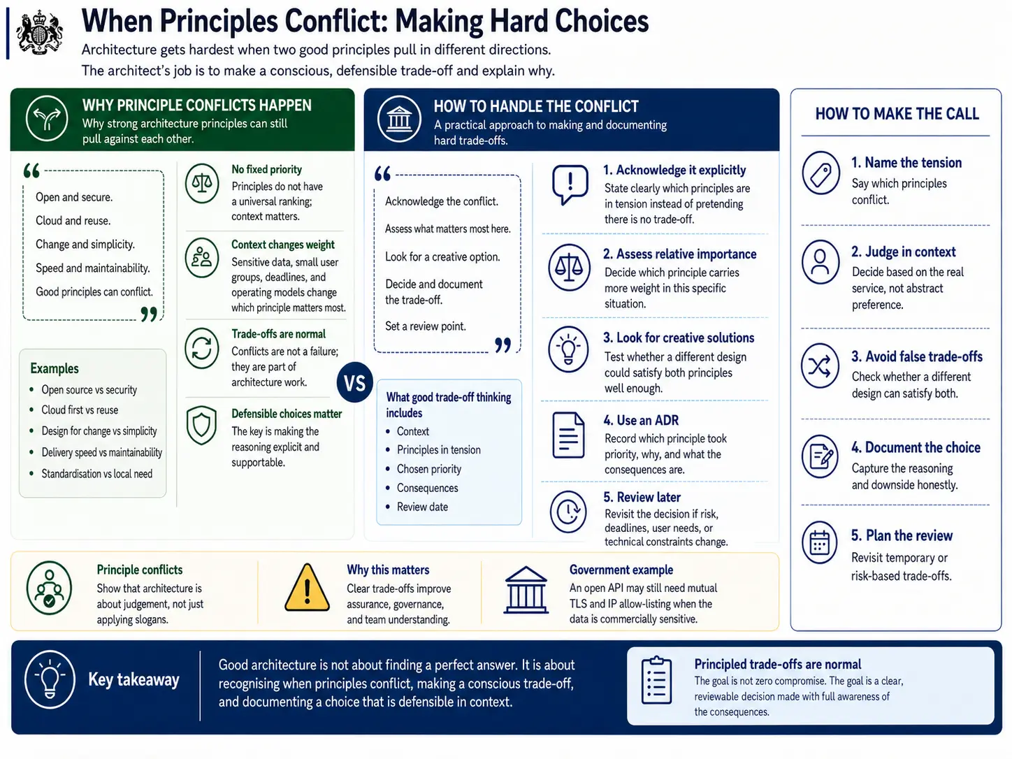 When principles conflict
